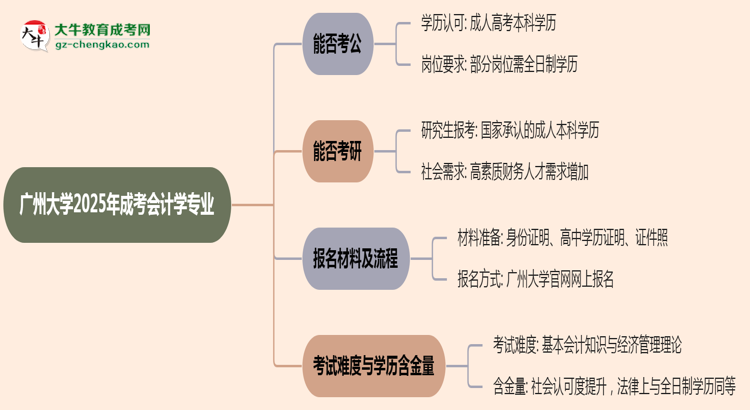 廣州大學(xué)2025年成考會計學(xué)專業(yè)學(xué)歷能考公嗎？思維導(dǎo)圖
