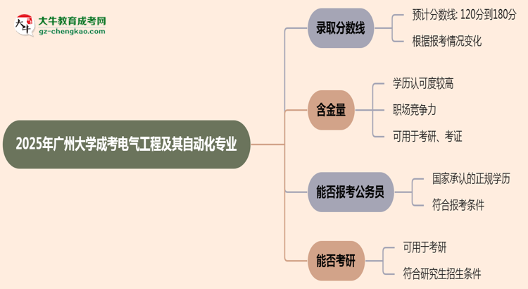 2025年廣州大學(xué)成考電氣工程及其自動(dòng)化專業(yè)錄取分?jǐn)?shù)線是多少？思維導(dǎo)圖