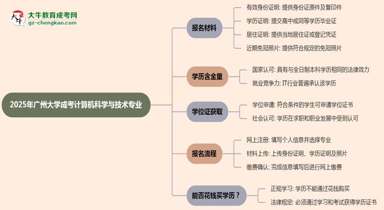 2025年廣州大學(xué)成考計(jì)算機(jī)科學(xué)與技術(shù)專業(yè)報(bào)名材料需要什么？思維導(dǎo)圖