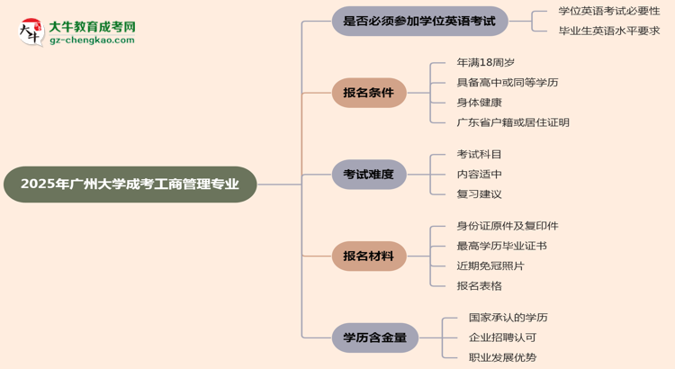 2025年廣州大學(xué)成考工商管理專業(yè)要考學(xué)位英語嗎？思維導(dǎo)圖