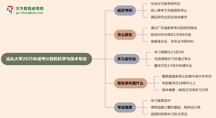 汕頭大學(xué)2025年成考計算機科學(xué)與技術(shù)專業(yè)能考研究生嗎？思維導(dǎo)圖