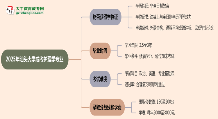 2025年汕頭大學(xué)成考護(hù)理學(xué)專業(yè)能拿學(xué)位證嗎？思維導(dǎo)圖