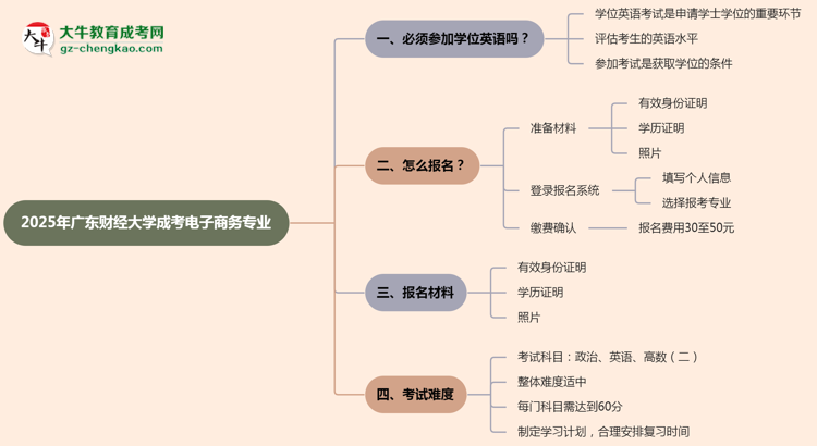 2025年廣東財經(jīng)大學(xué)成考電子商務(wù)專業(yè)要考學(xué)位英語嗎？思維導(dǎo)圖