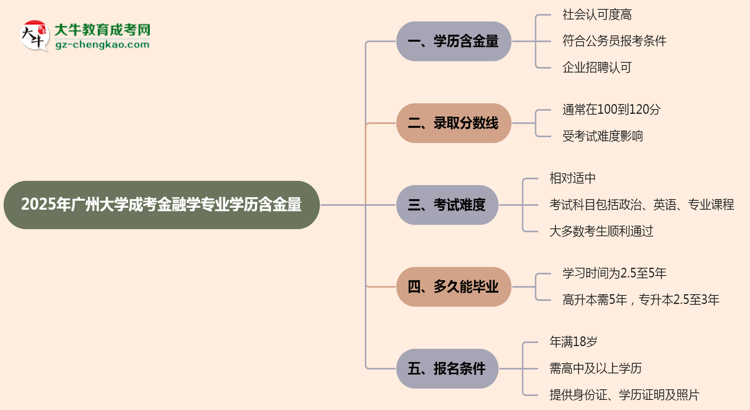 2025年廣州大學(xué)成考金融學(xué)專業(yè)學(xué)歷的含金量怎么樣？思維導(dǎo)圖