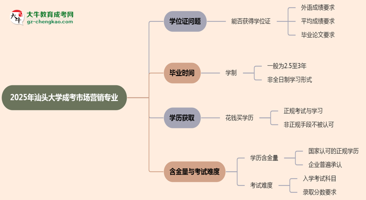 2025年汕頭大學(xué)成考市場營銷專業(yè)能拿學(xué)位證嗎？思維導(dǎo)圖
