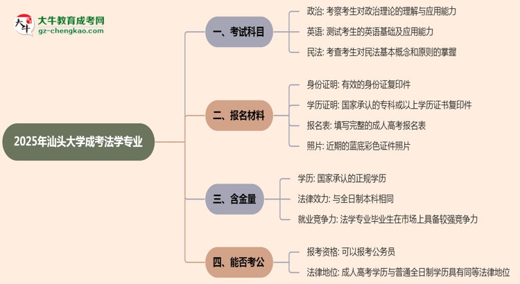 2025年汕頭大學(xué)成考法學(xué)專業(yè)入學(xué)考試科目有哪些?思維導(dǎo)圖