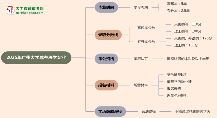 廣州大學(xué)成考法學(xué)專業(yè)需多久完成并拿證？（2025年新）思維導(dǎo)圖