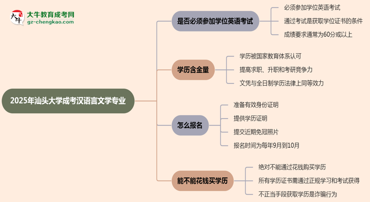 2025年汕頭大學(xué)成考漢語言文學(xué)專業(yè)要考學(xué)位英語嗎？思維導(dǎo)圖