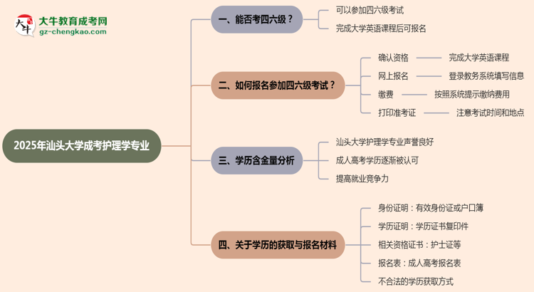 汕頭大學(xué)2025年成考護(hù)理學(xué)專業(yè)生可不可以考四六級(jí)？思維導(dǎo)圖