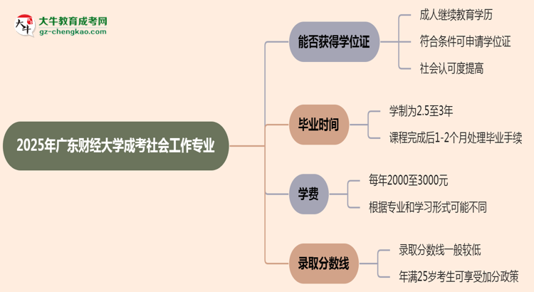 2025年廣東財(cái)經(jīng)大學(xué)成考社會(huì)工作專業(yè)能拿學(xué)位證嗎？思維導(dǎo)圖