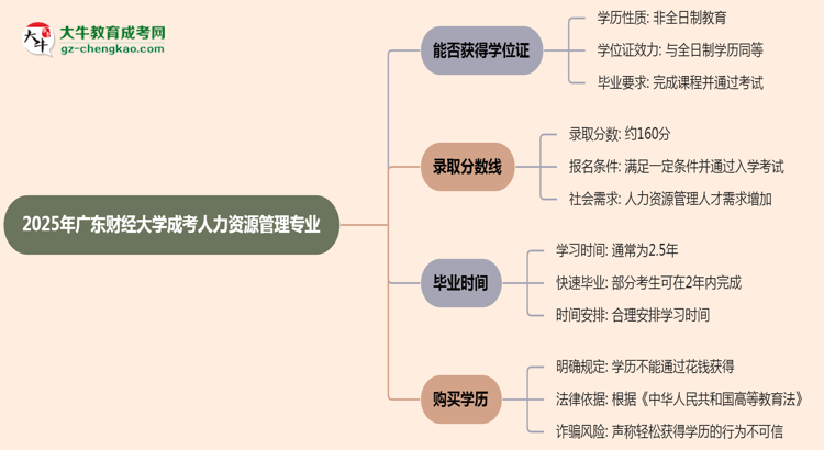 2025年廣東財經(jīng)大學(xué)成考人力資源管理專業(yè)能拿學(xué)位證嗎？思維導(dǎo)圖