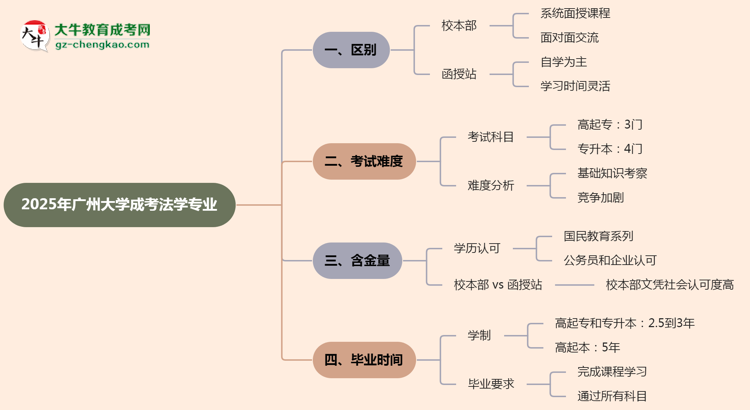 廣州大學(xué)2025年成考法學(xué)專業(yè)校本部和函授站哪個(gè)更好？思維導(dǎo)圖