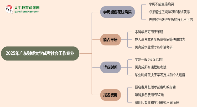 2025年廣東財(cái)經(jīng)大學(xué)成考社會(huì)工作專業(yè)學(xué)歷花錢能買到嗎?思維導(dǎo)圖