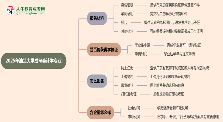 2025年汕頭大學(xué)成考會(huì)計(jì)學(xué)專業(yè)報(bào)名材料需要什么？思維導(dǎo)圖