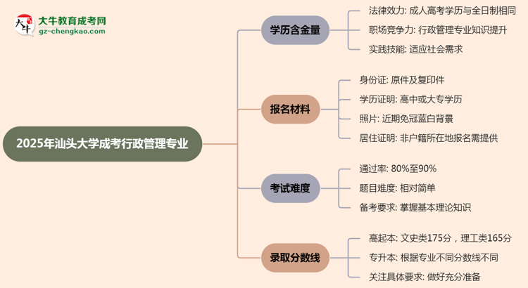 2025年汕頭大學成考行政管理專業(yè)學歷的含金量怎么樣？思維導圖