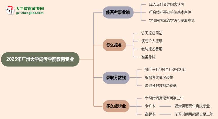 2025年廣州大學(xué)成考學(xué)前教育專業(yè)能考事業(yè)編嗎？思維導(dǎo)圖