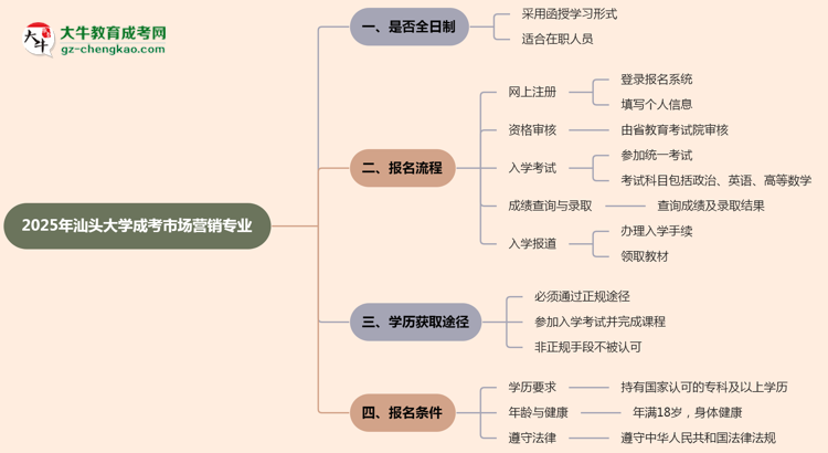 汕頭大學(xué)成考市場營銷專業(yè)是全日制的嗎？（2025最新）思維導(dǎo)圖