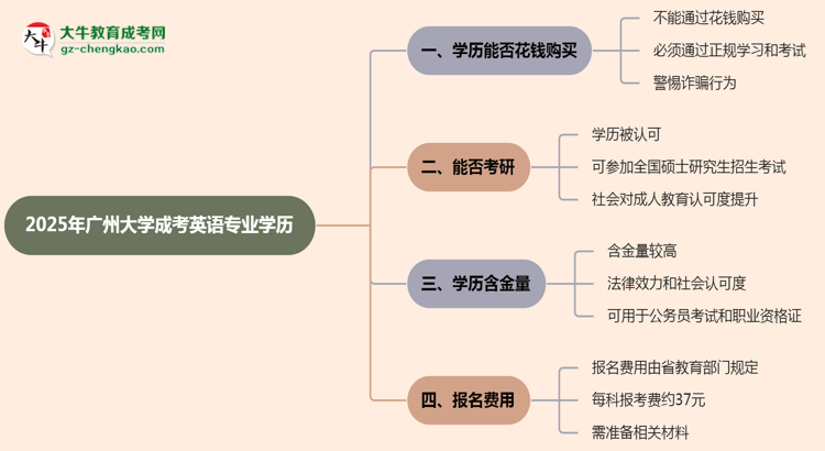 2025年廣州大學(xué)成考英語(yǔ)專業(yè)學(xué)歷花錢能買到嗎？思維導(dǎo)圖