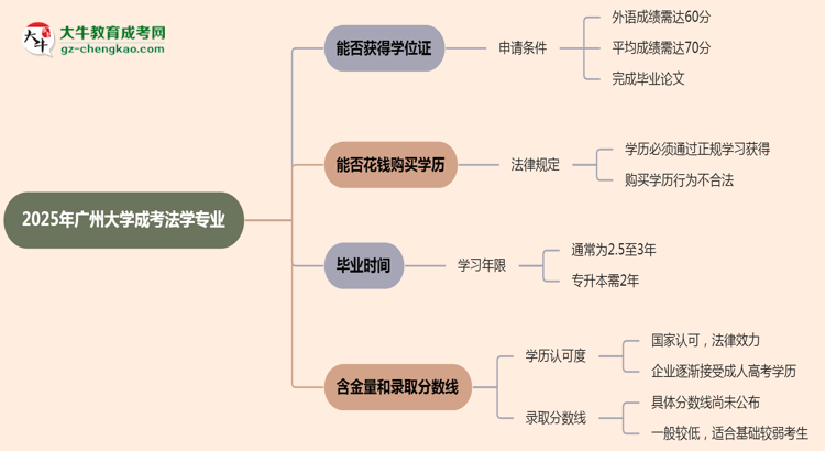 2025年廣州大學(xué)成考法學(xué)專業(yè)能拿學(xué)位證嗎?思維導(dǎo)圖