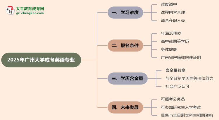 2025年廣州大學(xué)成考英語專業(yè)難不難？思維導(dǎo)圖