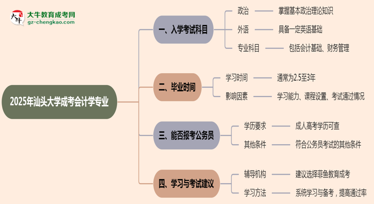 2025年汕頭大學(xué)成考會(huì)計(jì)學(xué)專業(yè)入學(xué)考試科目有哪些?思維導(dǎo)圖