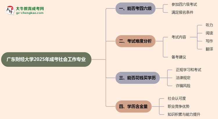 廣東財經(jīng)大學(xué)2025年成考社會工作專業(yè)生可不可以考四六級?思維導(dǎo)圖