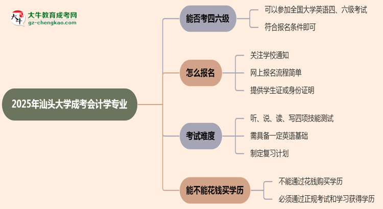汕頭大學(xué)2025年成考會計學(xué)專業(yè)生可不可以考四六級？思維導(dǎo)圖