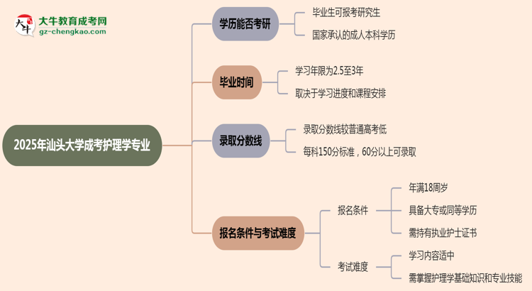 汕頭大學2025年成考護理學專業(yè)能考研究生嗎？思維導圖
