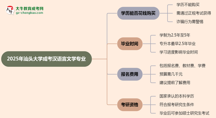 2025年汕頭大學成考漢語言文學專業(yè)學歷花錢能買到嗎？思維導圖