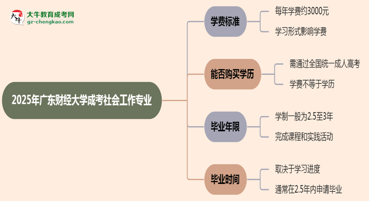 2025年廣東財經(jīng)大學(xué)成考社會工作專業(yè)最新學(xué)費標準多少思維導(dǎo)圖