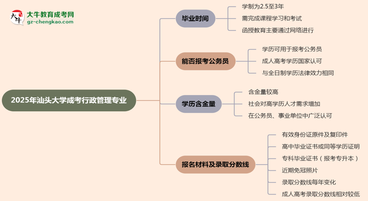 汕頭大學(xué)成考行政管理專業(yè)需多久完成并拿證？（2025年新）思維導(dǎo)圖