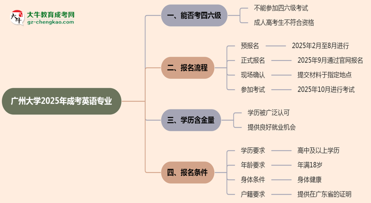廣州大學(xué)2025年成考英語(yǔ)專(zhuān)業(yè)生可不可以考四六級(jí)？思維導(dǎo)圖