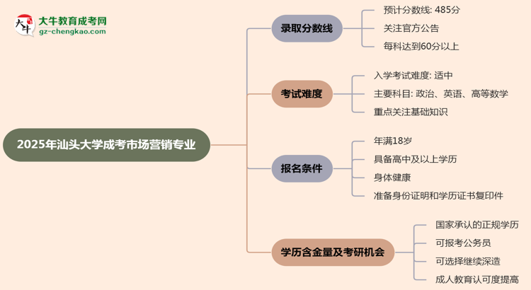 2025年汕頭大學(xué)成考市場(chǎng)營(yíng)銷(xiāo)專(zhuān)業(yè)錄取分?jǐn)?shù)線是多少？思維導(dǎo)圖