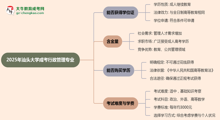 2025年汕頭大學(xué)成考行政管理專業(yè)能拿學(xué)位證嗎？思維導(dǎo)圖
