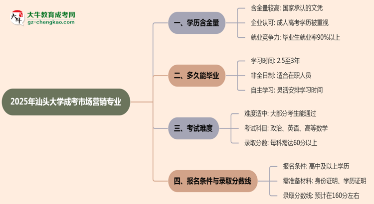 2025年汕頭大學(xué)成考市場(chǎng)營(yíng)銷專業(yè)學(xué)歷的含金量怎么樣？思維導(dǎo)圖