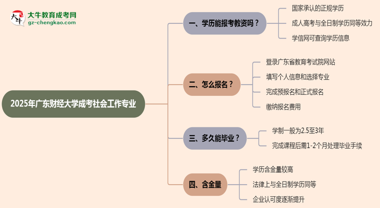 2025年廣東財(cái)經(jīng)大學(xué)成考社會(huì)工作專業(yè)學(xué)歷能報(bào)考教資嗎？思維導(dǎo)圖