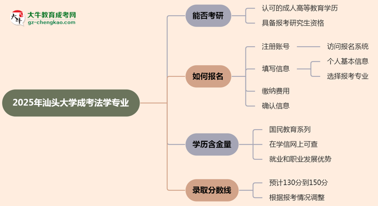 汕頭大學(xué)2025年成考法學(xué)專業(yè)能考研究生嗎？思維導(dǎo)圖