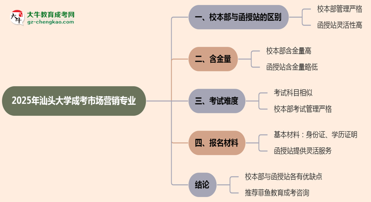 汕頭大學(xué)2025年成考市場營銷專業(yè)校本部和函授站哪個(gè)更好？思維導(dǎo)圖