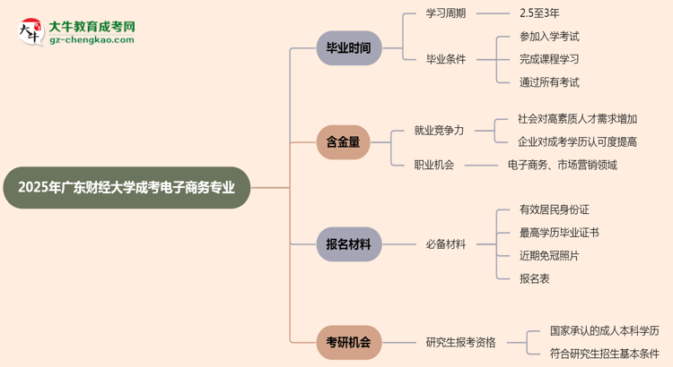 廣東財(cái)經(jīng)大學(xué)成考電子商務(wù)專業(yè)需多久完成并拿證？（2025年新）思維導(dǎo)圖
