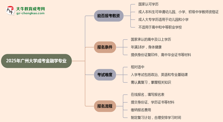 2025年廣州大學(xué)成考金融學(xué)專業(yè)學(xué)歷能報考教資嗎？思維導(dǎo)圖