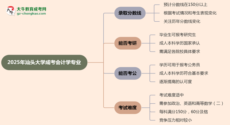 2025年汕頭大學(xué)成考會(huì)計(jì)學(xué)專業(yè)錄取分?jǐn)?shù)線是多少？思維導(dǎo)圖