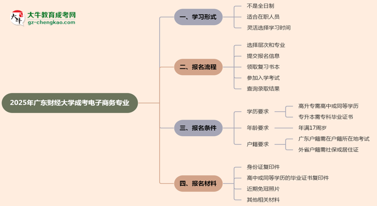 廣東財(cái)經(jīng)大學(xué)成考電子商務(wù)專(zhuān)業(yè)是全日制的嗎？（2025最新）思維導(dǎo)圖