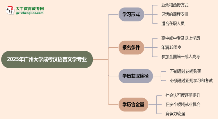 廣州大學(xué)成考漢語言文學(xué)專業(yè)是全日制的嗎？（2025最新）思維導(dǎo)圖