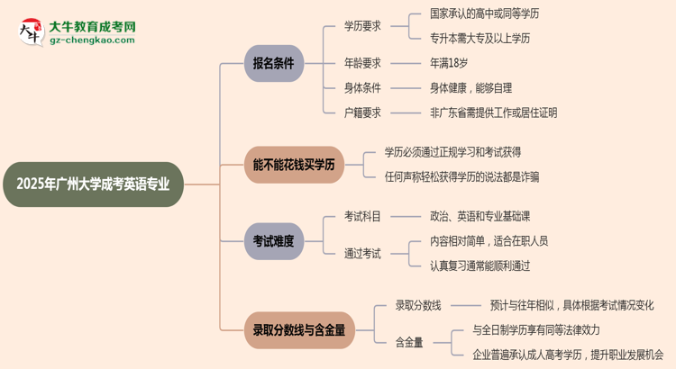 廣州大學2025年成考英語專業(yè)報考條件是什么思維導(dǎo)圖