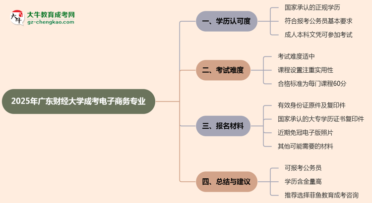 廣東財(cái)經(jīng)大學(xué)2025年成考電子商務(wù)專業(yè)學(xué)歷能考公嗎？思維導(dǎo)圖