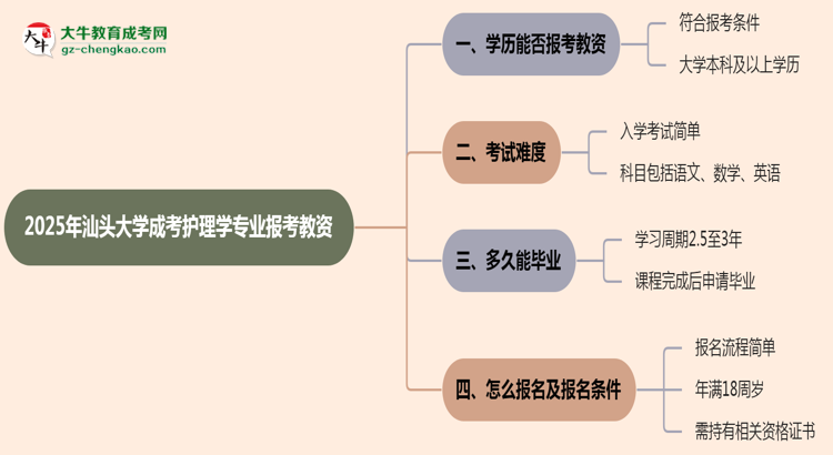 2025年汕頭大學(xué)成考護(hù)理學(xué)專業(yè)學(xué)歷能報考教資嗎？思維導(dǎo)圖
