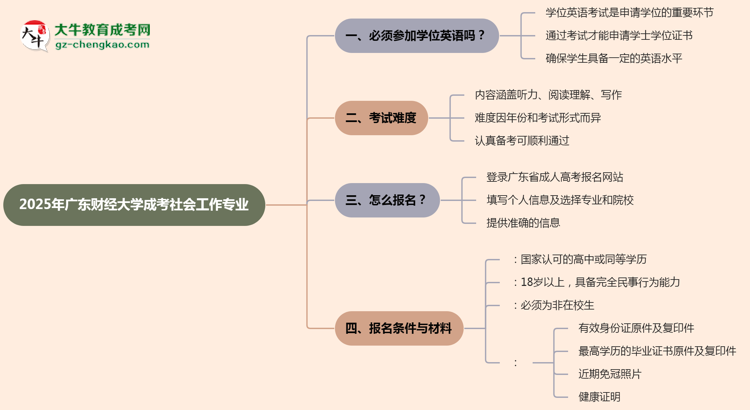 2025年廣東財經(jīng)大學(xué)成考社會工作專業(yè)要考學(xué)位英語嗎?思維導(dǎo)圖