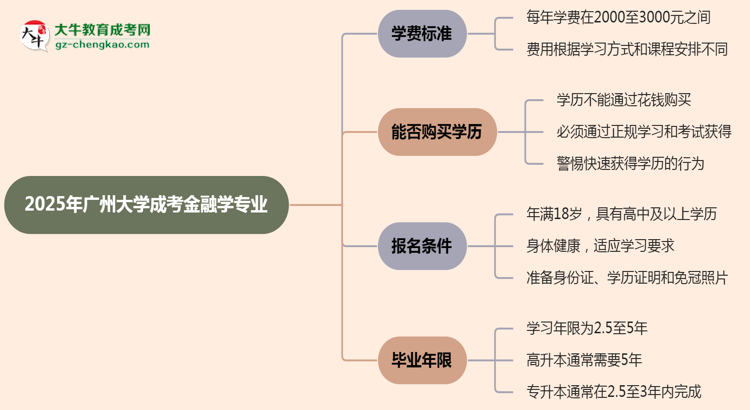 2025年廣州大學(xué)成考金融學(xué)專業(yè)最新學(xué)費(fèi)標(biāo)準(zhǔn)多少思維導(dǎo)圖