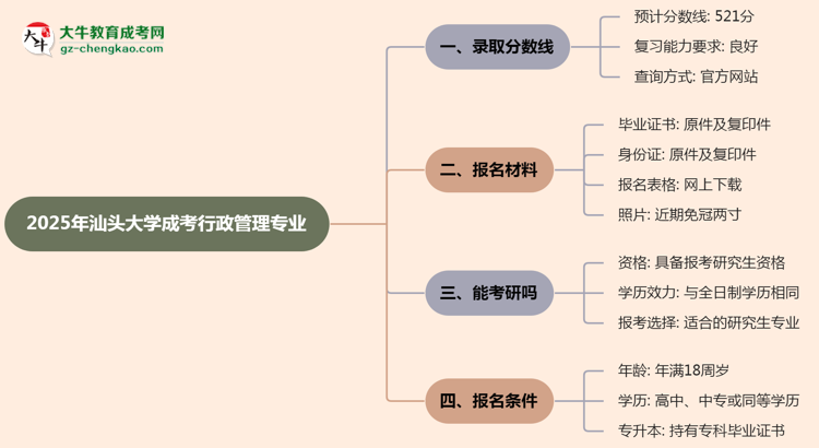 2025年汕頭大學(xué)成考行政管理專業(yè)錄取分?jǐn)?shù)線是多少？思維導(dǎo)圖