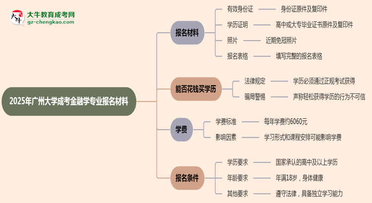 2025年廣州大學(xué)成考金融學(xué)專業(yè)報(bào)名材料需要什么？思維導(dǎo)圖
